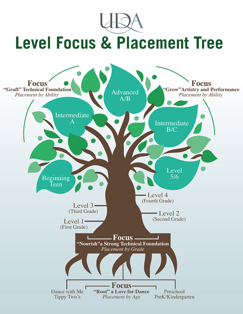 UDA Level Focus & Placement Tree